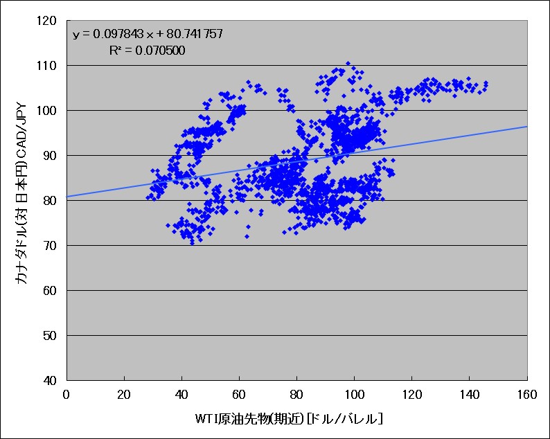 WTI原油先物とカナダドル(対日本円)の相関図