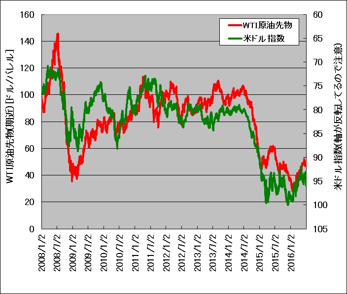米ドル指数とWTI原油先物の重ね描きチャート(2008年～2016年)