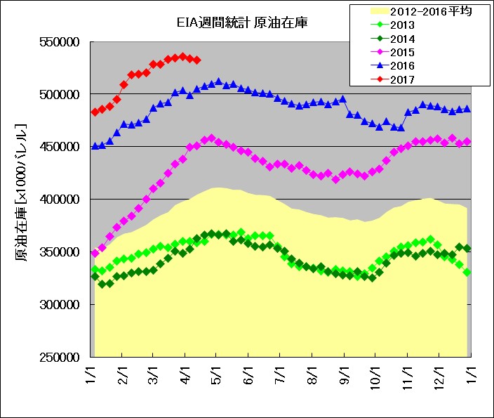 EIA発表 週間在庫統計 原油(2013～2017年比較)