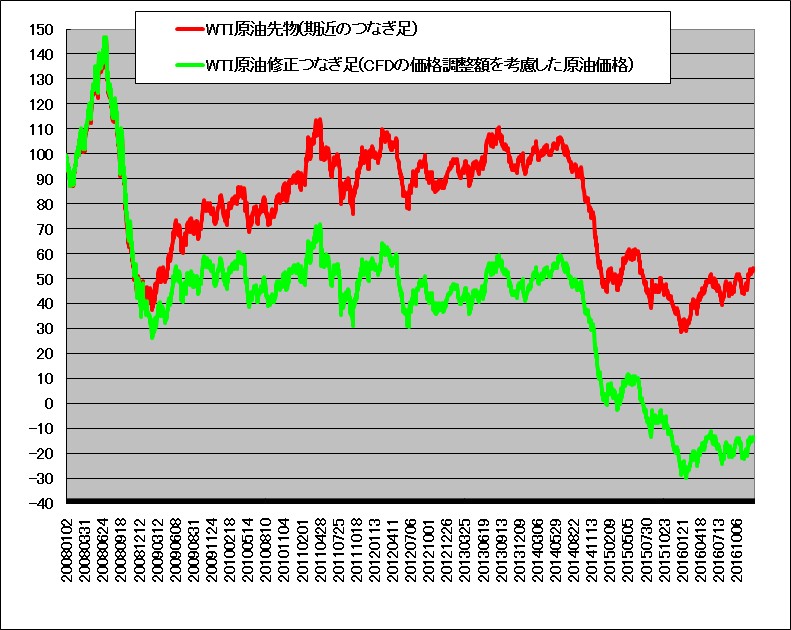 WTI原油つなぎ足と修正つなぎ足の比較(2008年1月～2016年12月)