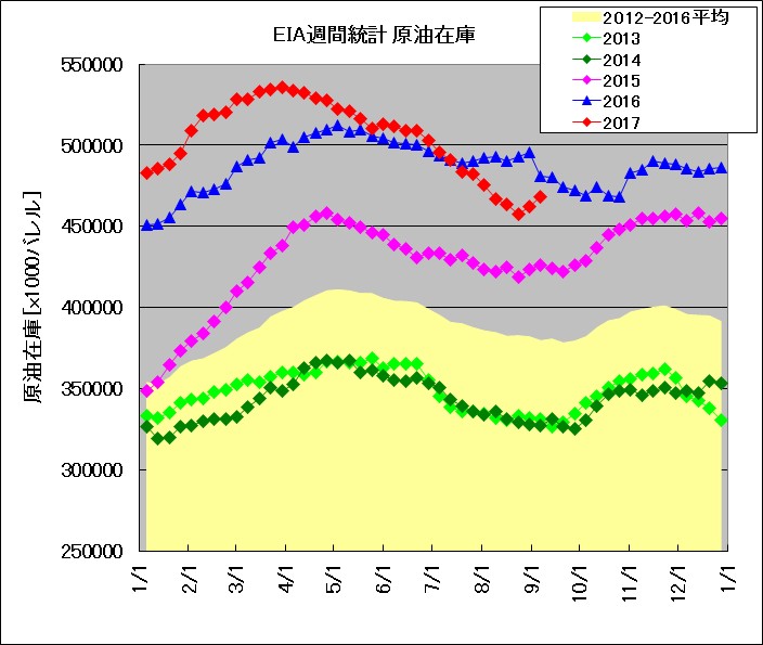 EIA発表 週間在庫統計 原油(2013～2017年比較)
