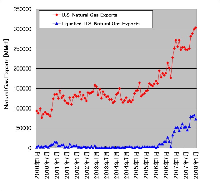 US_Natural_Gas_Export_Monthly