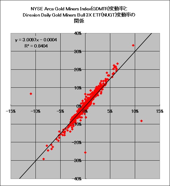 金鉱株ブル3倍ETF(NUGT)と金鉱株指数(GDMTR)の日次変動率の関係(2016年1月～2019年1月)