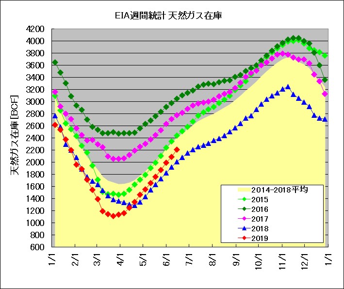 EIA発表 天然ガス週間在庫統計(2015～2019年比較)