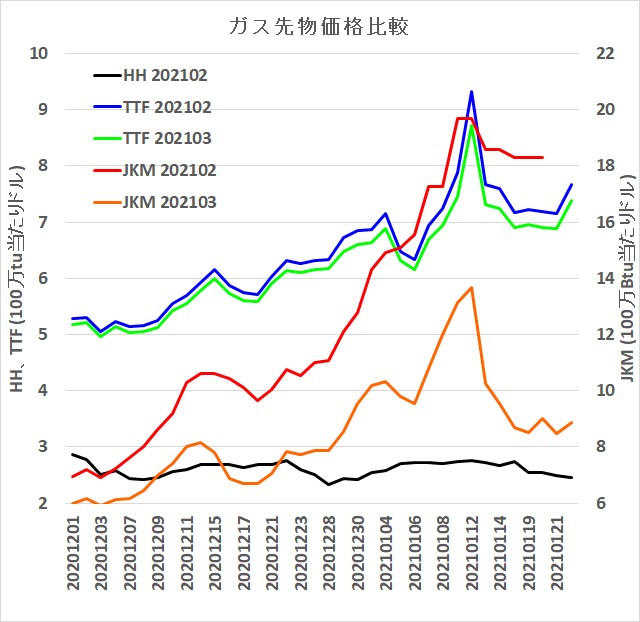 gas price comparison（HH,JKM,TTF)