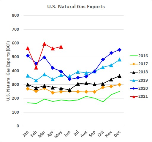 U.S. Natural Gas Exports